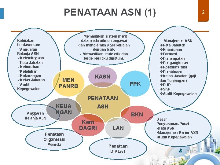 PENATAAN ASN (1) Kebijakan berdasarkan: üAnggaran Belanja ASN üKelembagaan üPeta Jabatan üKebutuhan üKelebihan üKekurangan