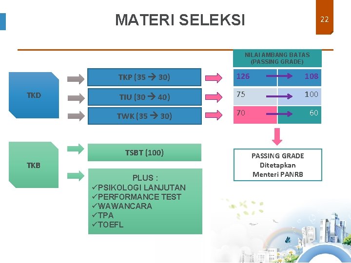 MATERI SELEKSI 22 NILAI AMBANG BATAS (PASSING GRADE) TKD TKP (35 30) 126 108