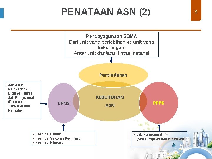 PENATAAN ASN (2) 3 Pendayagunaan SDMA Dari unit yang berlebihan ke unit yang kekurangan.