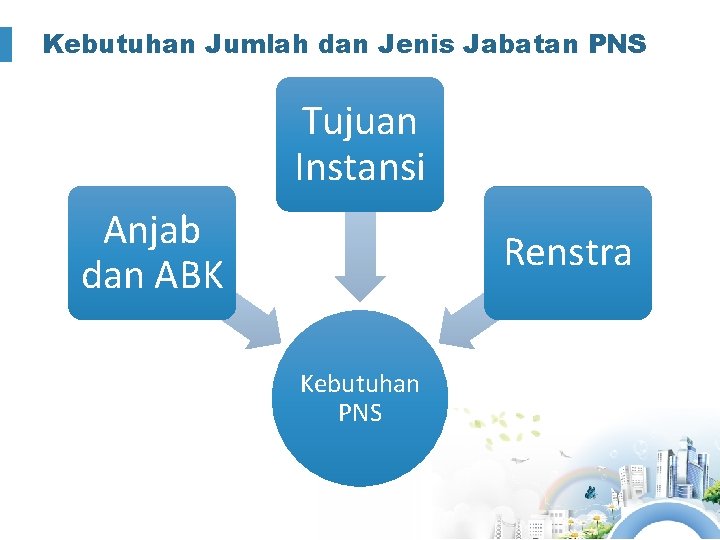 Kebutuhan Jumlah dan Jenis Jabatan PNS Tujuan Instansi Anjab dan ABK Renstra Kebutuhan PNS