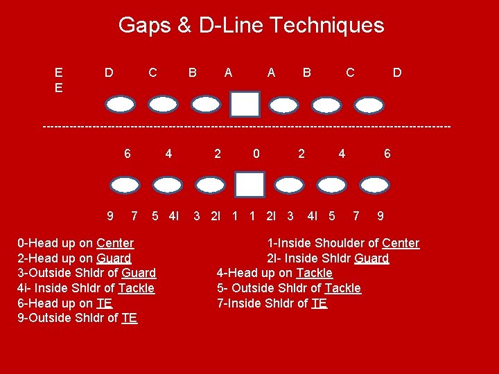 Gaps & D-Line Techniques E E D C B A A B C D