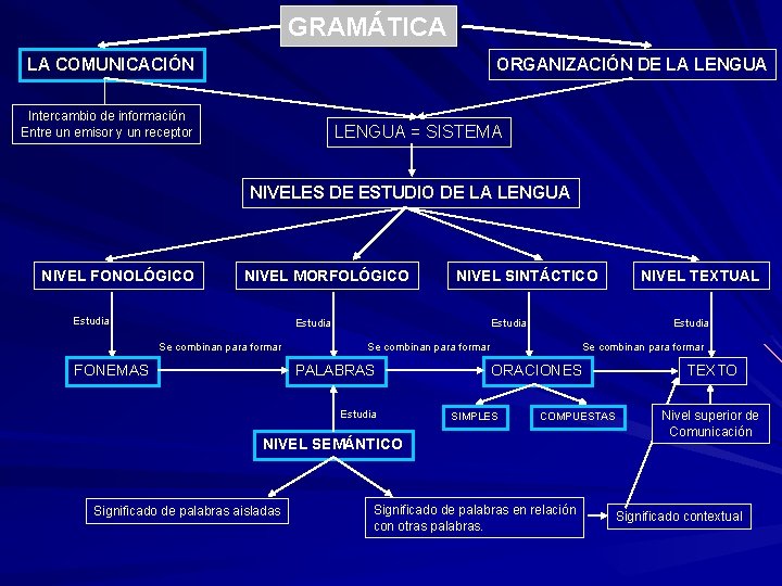 GRAMÁTICA LA COMUNICACIÓN ORGANIZACIÓN DE LA LENGUA Intercambio de información Entre un emisor y