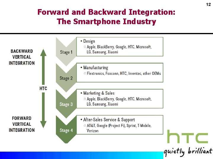 12 Forward and Backward Integration: The Smartphone Industry Exhibit 8. 6 Copyright © 2017