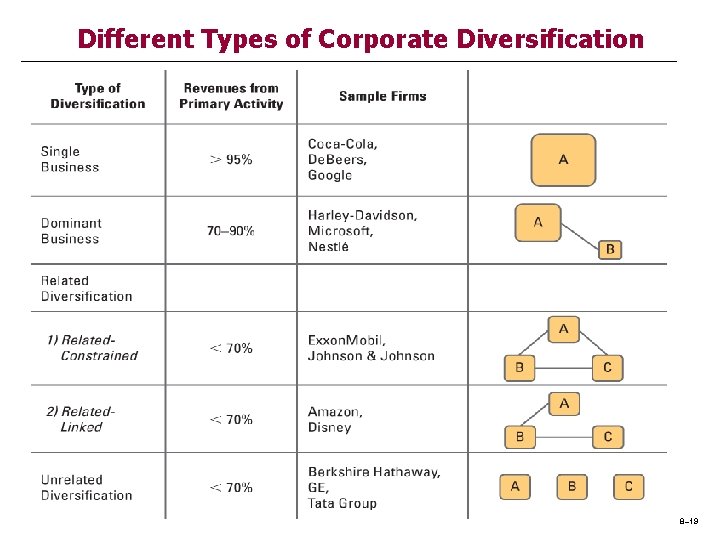 Different Types of Corporate Diversification 8– 19 