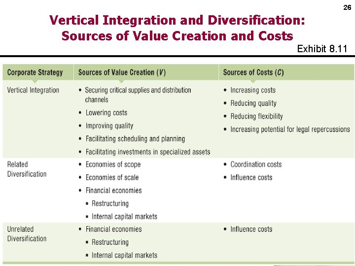 26 Vertical Integration and Diversification: Sources of Value Creation and Costs Exhibit 8. 11