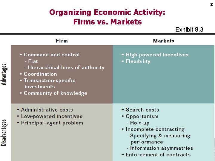 8 Organizing Economic Activity: Firms vs. Markets Exhibit 8. 3 Copyright © 2017 by