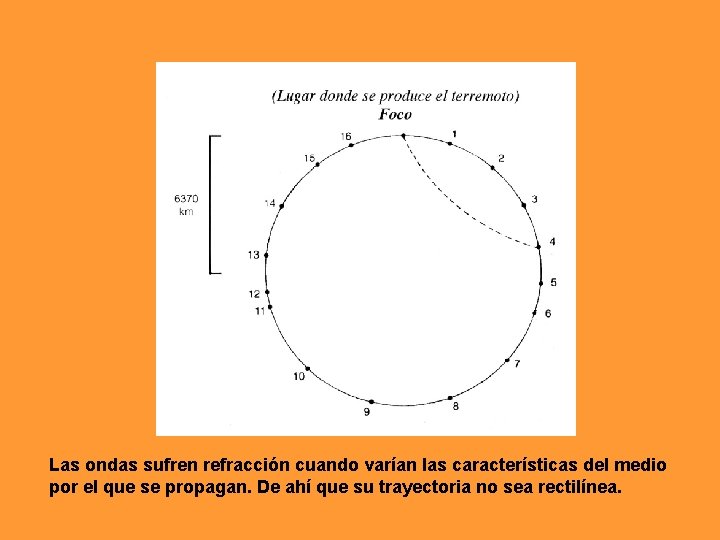 Las ondas sufren refracción cuando varían las características del medio por el que se Las ondas sufren refracción cuando varían las características del medio por el que se