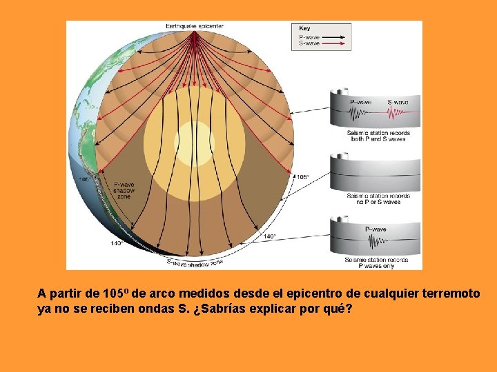 A partir de 105º de arco medidos desde el epicentro de cualquier terremoto ya A partir de 105º de arco medidos desde el epicentro de cualquier terremoto ya