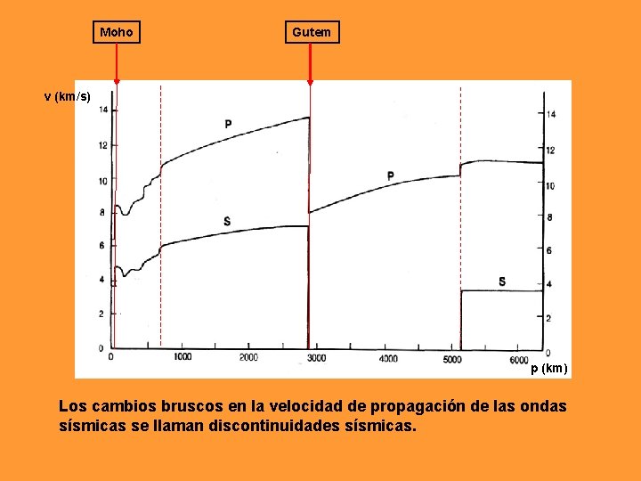 Moho Gutem v (km/s) p (km) Los cambios bruscos en la velocidad de propagación Moho Gutem v (km/s) p (km) Los cambios bruscos en la velocidad de propagación