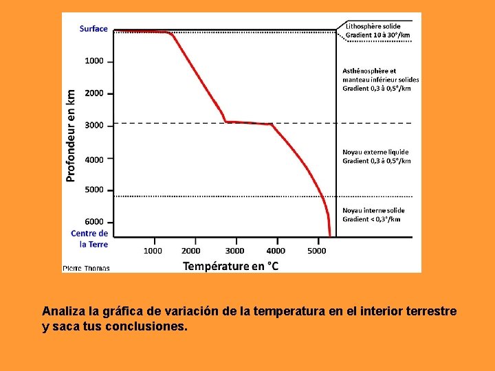 Analiza la gráfica de variación de la temperatura en el interior terrestre y saca Analiza la gráfica de variación de la temperatura en el interior terrestre y saca