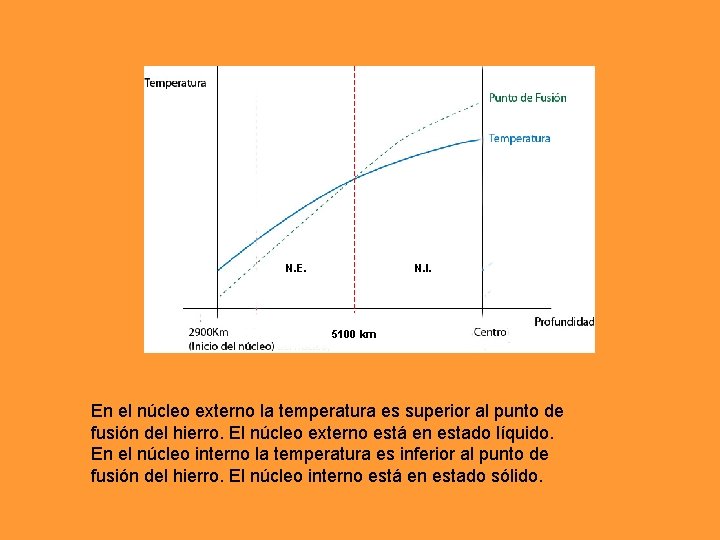 N. E. N. I. 5100 km En el núcleo externo la temperatura es superior N. E. N. I. 5100 km En el núcleo externo la temperatura es superior
