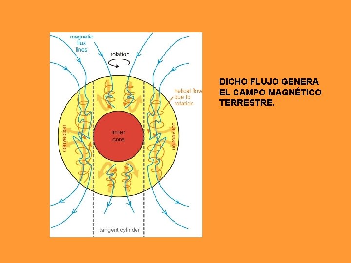 DICHO FLUJO GENERA EL CAMPO MAGNÉTICO TERRESTRE. DICHO FLUJO GENERA EL CAMPO MAGNÉTICO TERRESTRE.