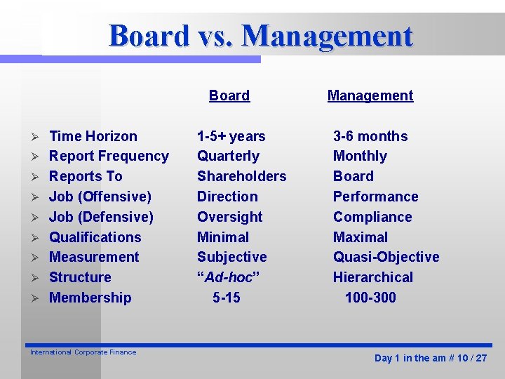 Board vs. Management Board Ø Ø Ø Ø Ø Time Horizon Report Frequency Reports