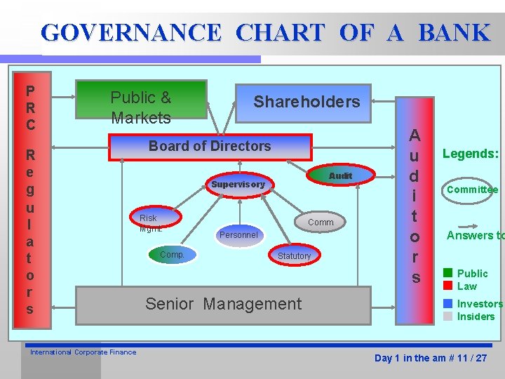 GOVERNANCE CHART OF A BANK P R C Public & Markets R e g GOVERNANCE CHART OF A BANK P R C Public & Markets R e g