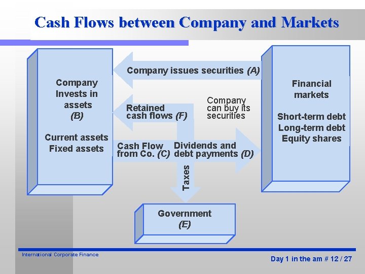 Cash Flows between Company and Markets Company issues securities (A) Company Invests in assets