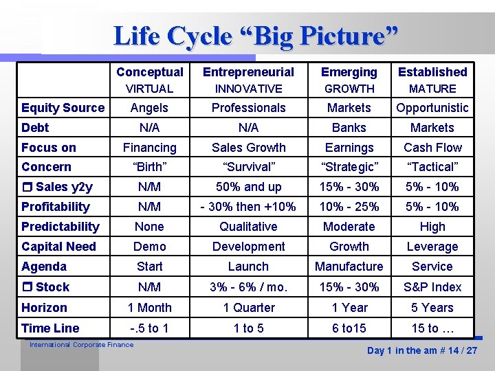 Life Cycle “Big Picture” Conceptual Entrepreneurial Emerging Established VIRTUAL INNOVATIVE GROWTH MATURE Angels Professionals