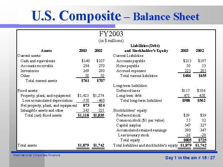 U. S. Composite – Balance Sheet FY 2003 (in $ millions) Assets Current assets: