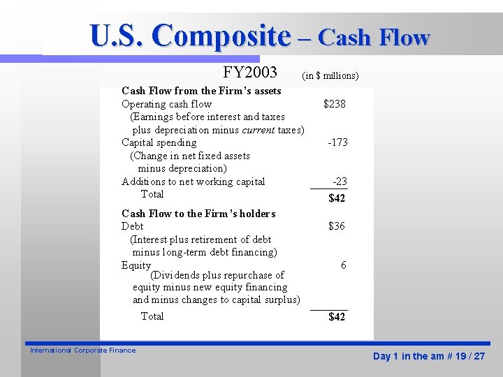 U. S. Composite – Cash Flow FY 2003 (in $ millions) Cash Flow from