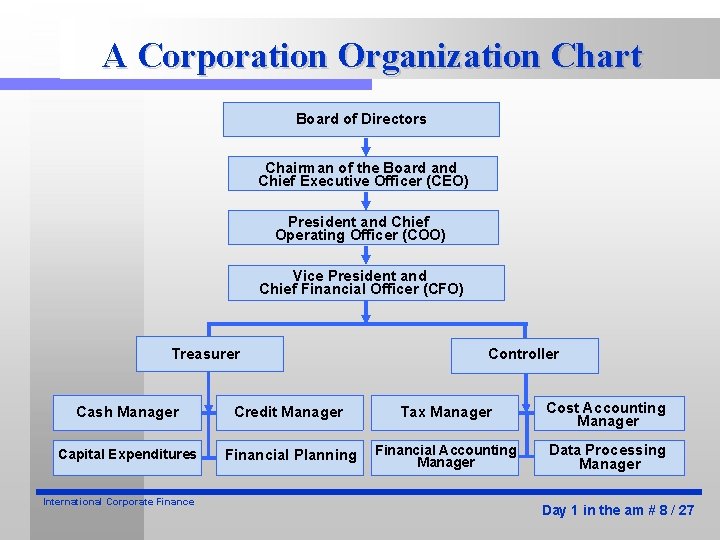 A Corporation Organization Chart Board of Directors Chairman of the Board and Chief Executive