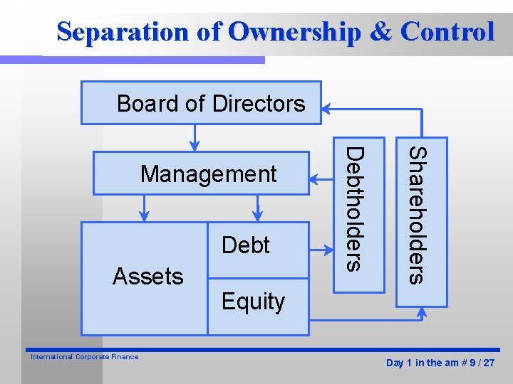 Separation of Ownership & Control Board of Directors Assets International Corporate Finance Shareholders Debtholders Separation of Ownership & Control Board of Directors Assets International Corporate Finance Shareholders Debtholders