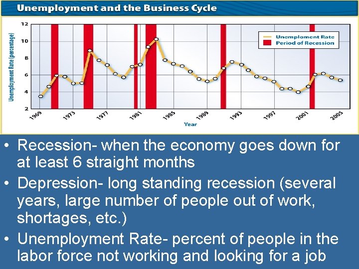  • Recession- when the economy goes down for at least 6 straight months