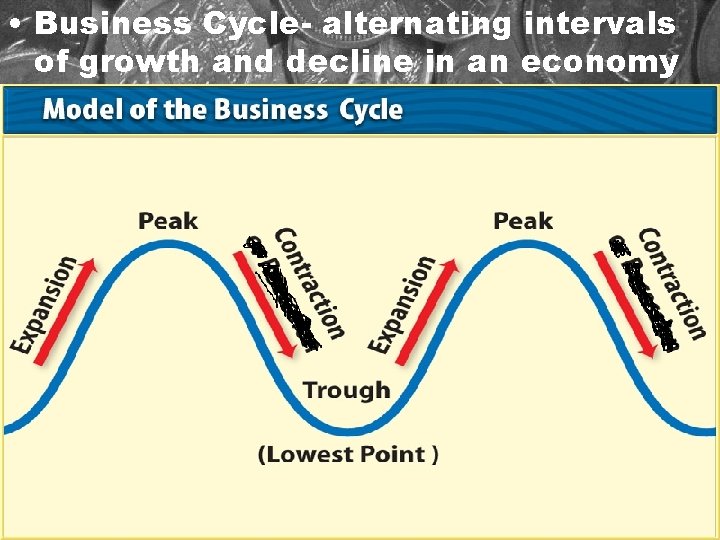  • Business Cycle- alternating intervals of growth and decline in an economy 