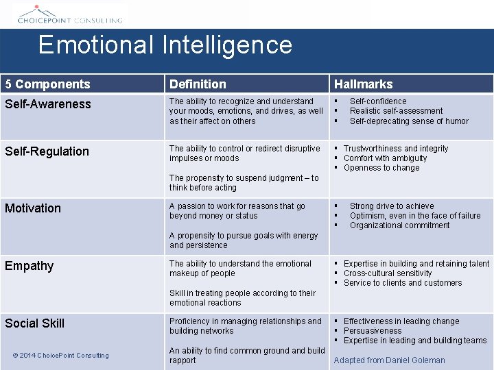 Emotional Intelligence 5 Components Definition Hallmarks Self-Awareness The ability to recognize and understand your