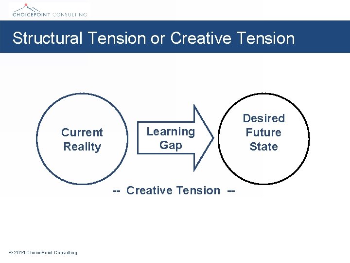 Structural Tension or Creative Tension Current Reality Learning Gap -- Creative Tension -- ©