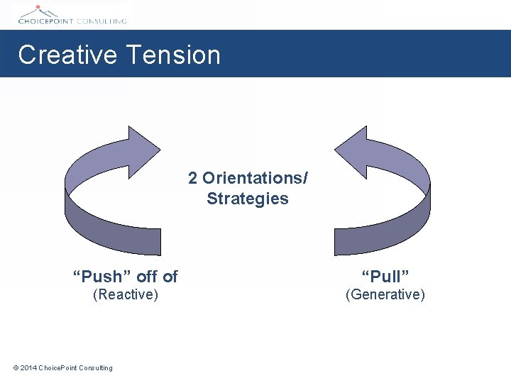 Creative Tension 2 Orientations/ Strategies “Push” off of “Pull” (Reactive) (Generative) © 2014 Choice.