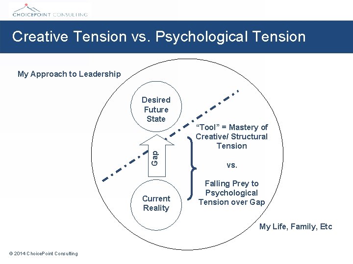 Creative Tension vs. Psychological Tension My Approach to Leadership Gap Desired Future State Current