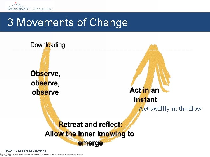 3 Movements of Change Act swiftly in the flow © 2014 Choice. Point Consulting