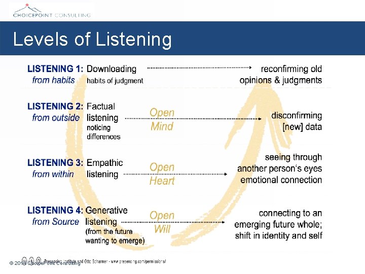 Levels of Listening © 2014 Choice. Point Consulting 