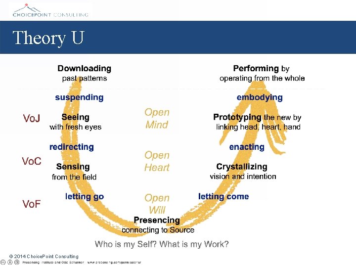 Theory U © 2014 Choice. Point Consulting 