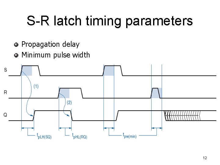 S-R latch timing parameters Propagation delay Minimum pulse width 12 