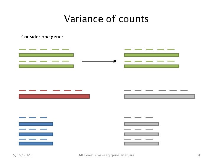 Variance of counts Consider one gene: 5/19/2021 MI Love: RNA-seq gene analysis 14 