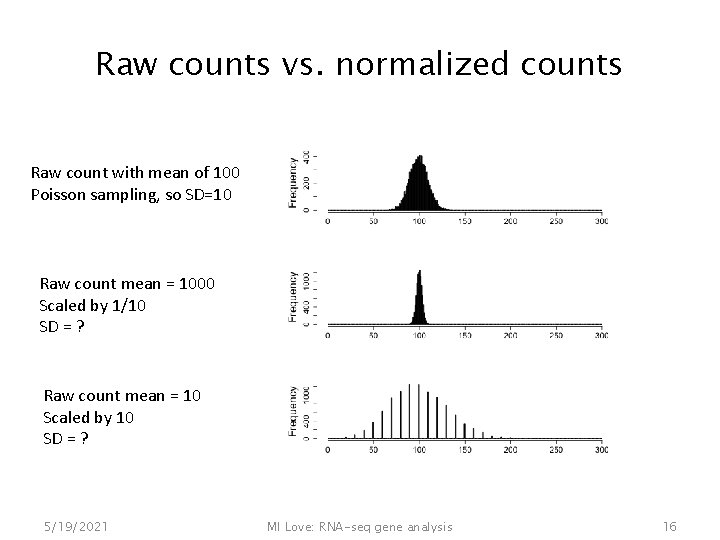 Raw counts vs. normalized counts Raw count with mean of 100 Poisson sampling, so