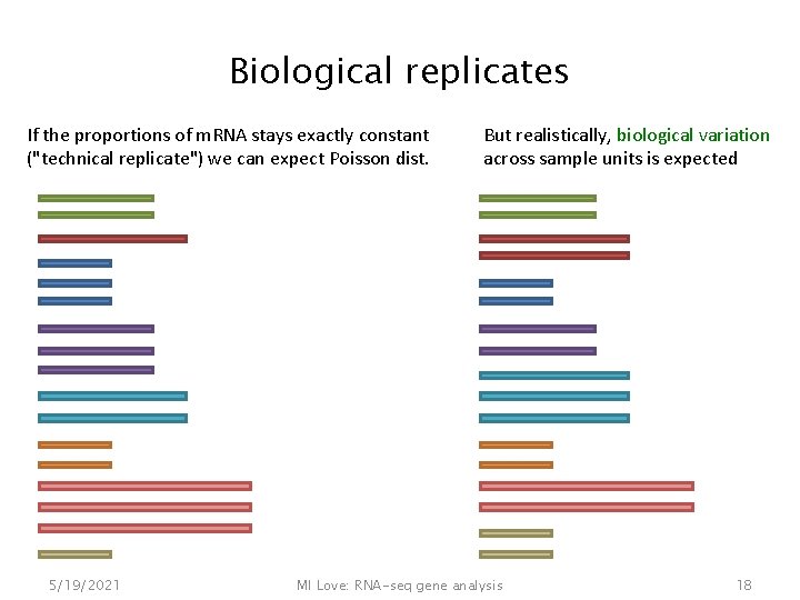 Biological replicates If the proportions of m. RNA stays exactly constant ("technical replicate") we