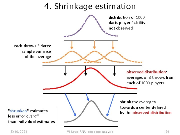 4. Shrinkage estimation distribution of 1000 darts players' ability: not observed each throws 3