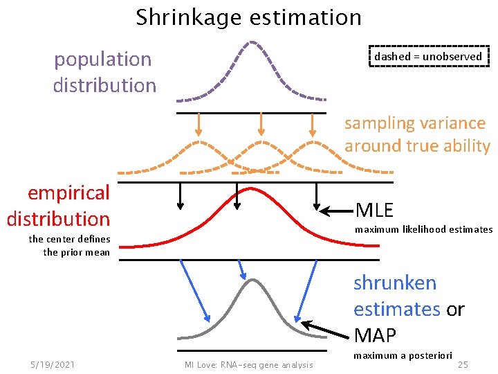 Shrinkage estimation population distribution dashed = unobserved sampling variance around true ability empirical distribution