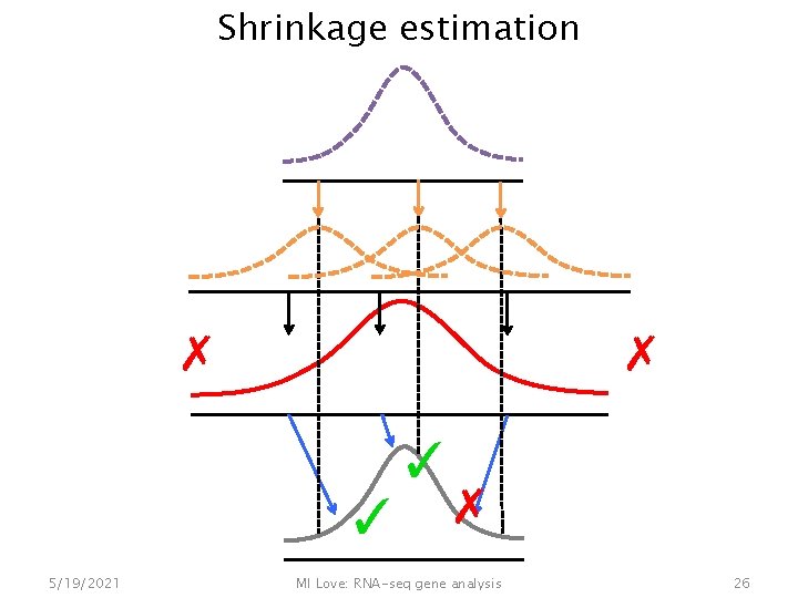 Shrinkage estimation ✗ ✗ ✓ ✓ ✗ 5/19/2021 MI Love: RNA-seq gene analysis 26