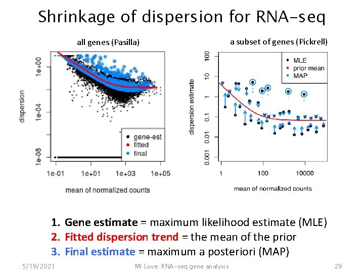 Shrinkage of dispersion for RNA-seq all genes (Pasilla) a subset of genes (Pickrell) 1.