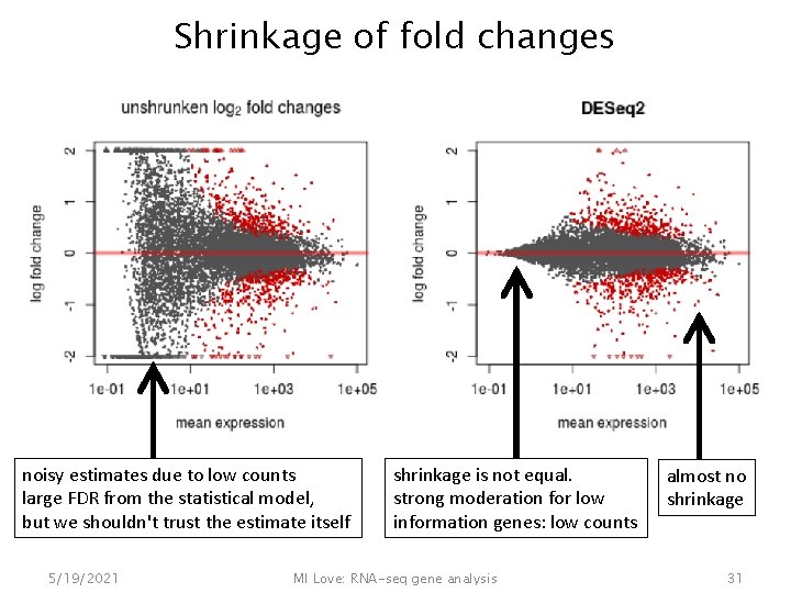 Shrinkage of fold changes noisy estimates due to low counts large FDR from the