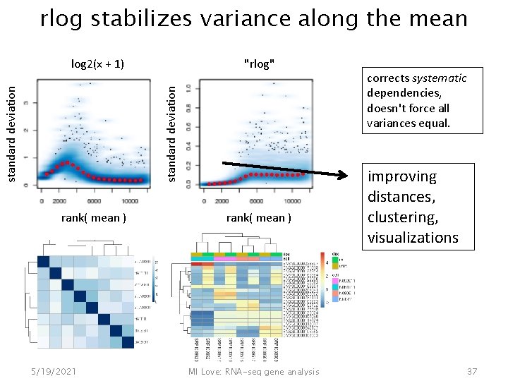 rlog stabilizes variance along the mean "rlog" standard deviation log 2(x + 1) rank(