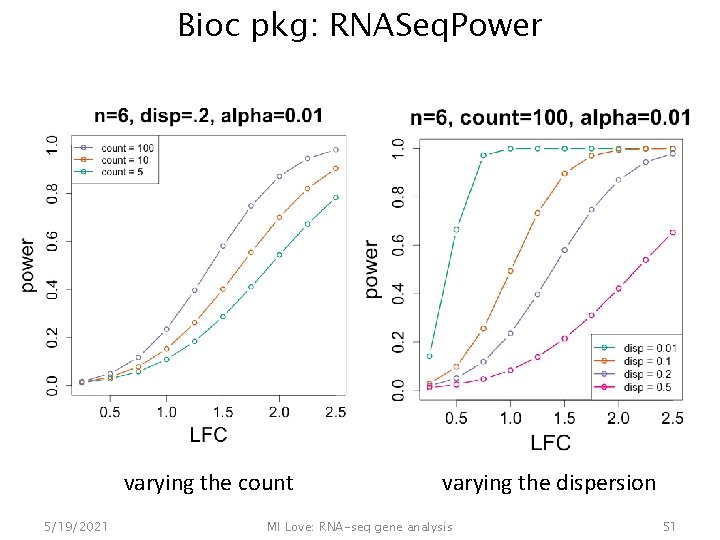 Bioc pkg: RNASeq. Power varying the count 5/19/2021 varying the dispersion MI Love: RNA-seq