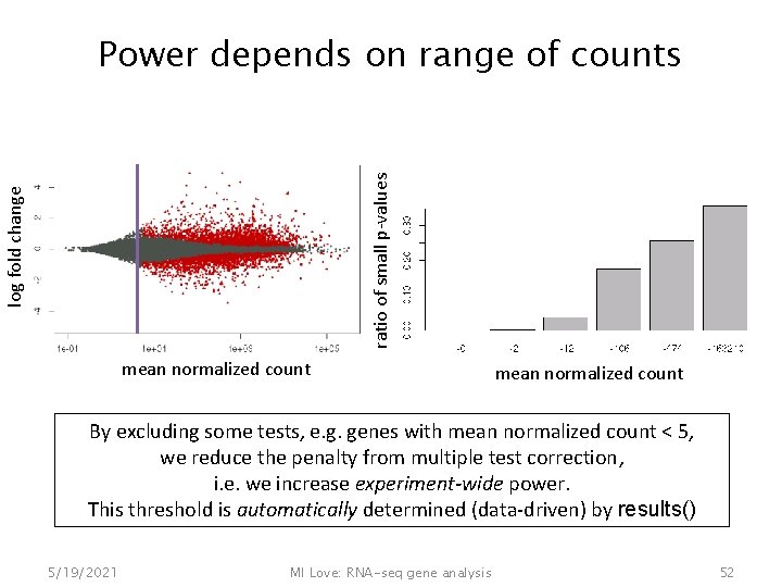 log fold change ratio of small p-values Power depends on range of counts mean