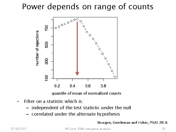 Power depends on range of counts quantile of mean of normalized counts • Filter