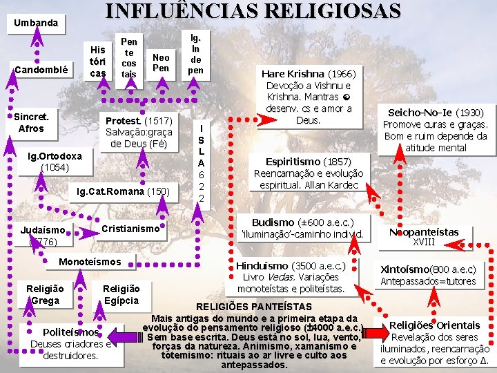 INFLUÊNCIAS RELIGIOSAS Umbanda His tóri cas Candomblé Sincret. Afros Pen te cos tais Neo