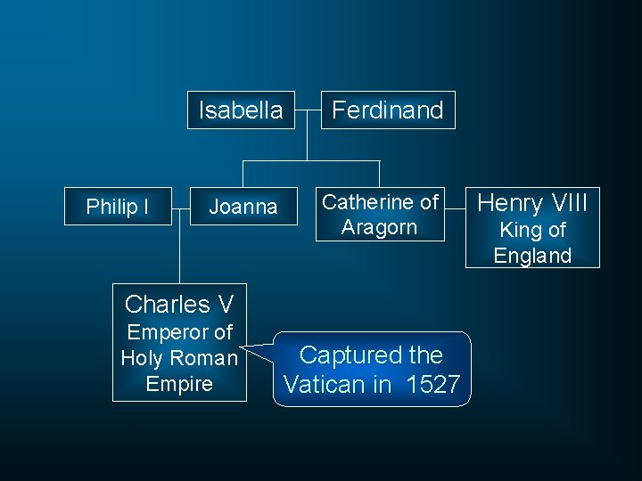 Philip I Isabella Ferdinand Joanna Catherine of Aragorn Charles V Emperor of Holy Roman