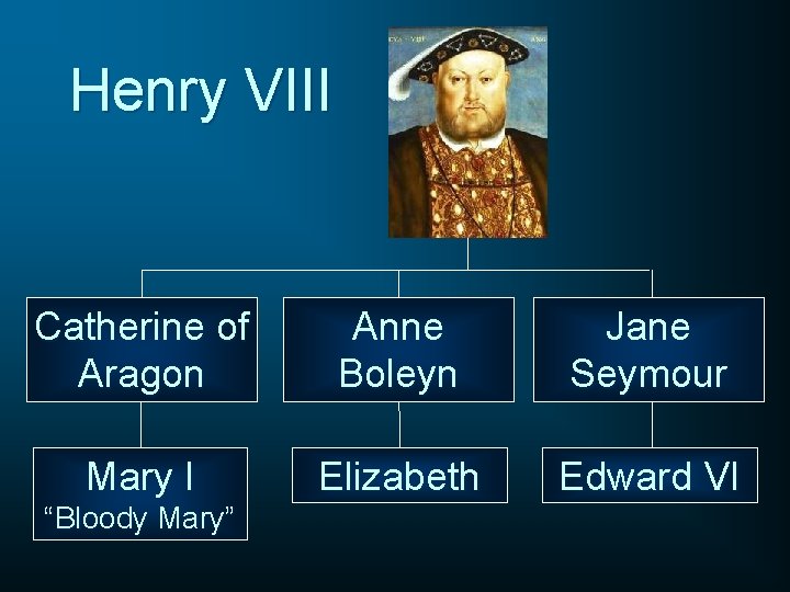 Henry VIII Catherine of Aragon Anne Boleyn Jane Seymour Mary I Elizabeth Edward VI