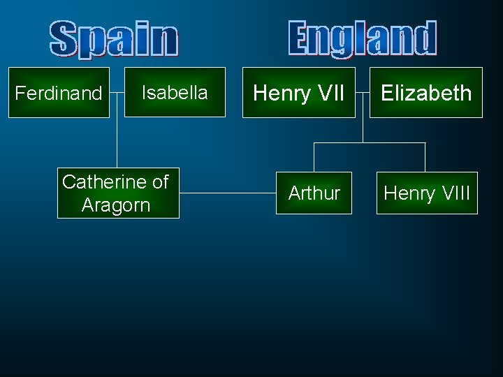 Ferdinand Isabella Catherine of Aragorn Henry VII Elizabeth Arthur Henry VIII 